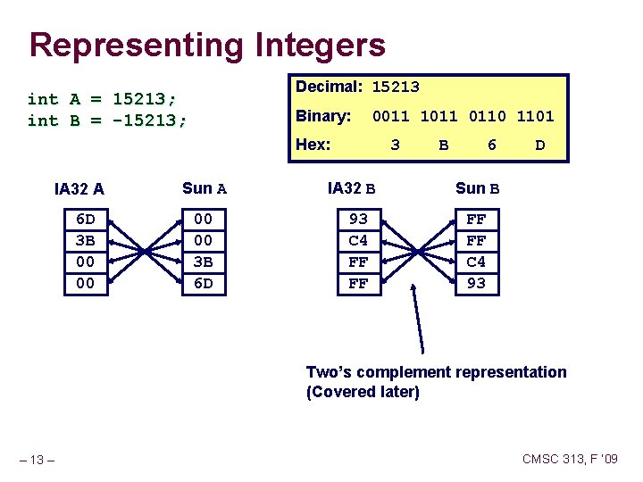 Representing Integers Decimal: 15213 int A = 15213; int B = -15213; Binary: 0011