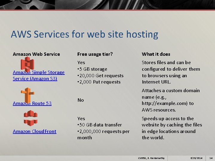 AWS Services for web site hosting Amazon Web Service Amazon Simple Storage Service (Amazon