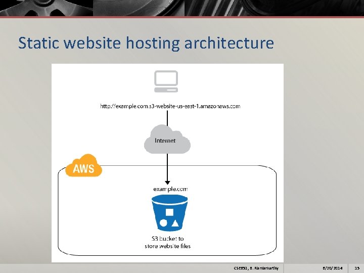 Static website hosting architecture CSE 651, B. Ramamurthy 6/20/2014 15 