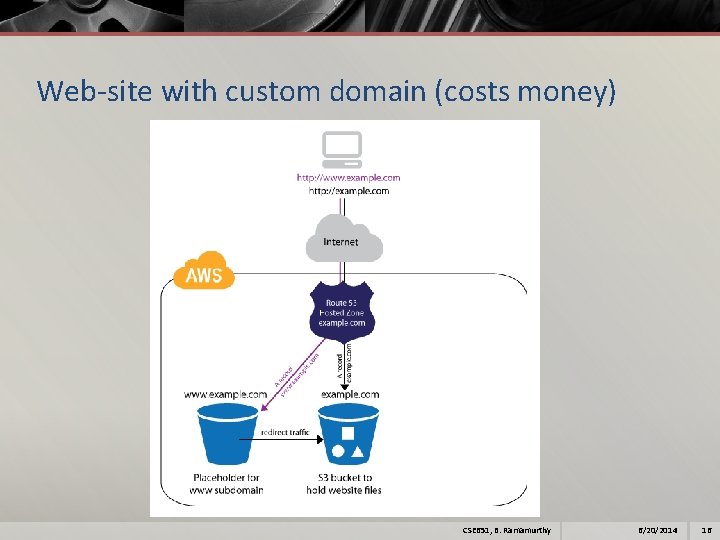 Web-site with custom domain (costs money) CSE 651, B. Ramamurthy 6/20/2014 16 