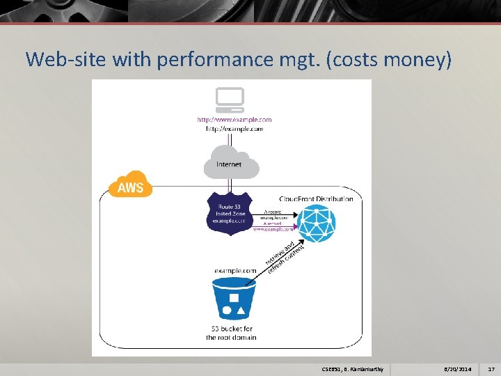 Web-site with performance mgt. (costs money) CSE 651, B. Ramamurthy 6/20/2014 17 