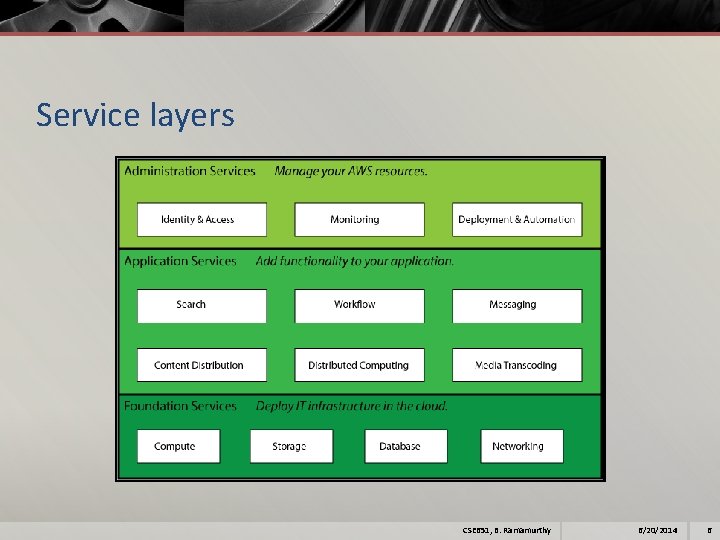 Service layers CSE 651, B. Ramamurthy 6/20/2014 6 