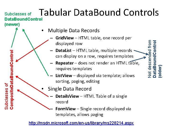 Tabular Data. Bound Controls Subclasses of Data. Bound. Control (newer) – Grid. View –