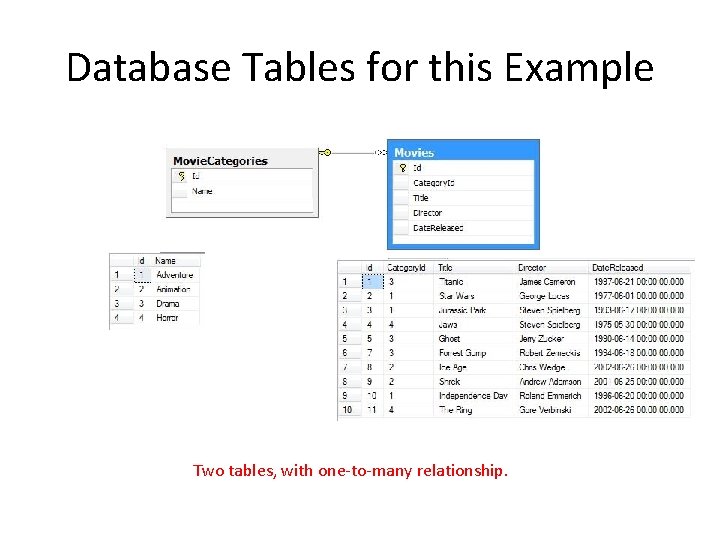Database Tables for this Example Two tables, with one-to-many relationship. 