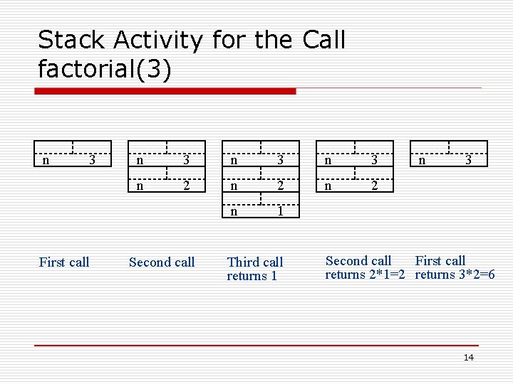 Stack Activity for the Call factorial(3) n 3 First call n 3 n 3 Stack Activity for the Call factorial(3) n 3 First call n 3 n 3
