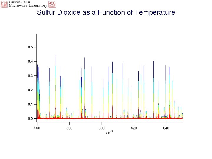 Sulfur Dioxide as a Function of Temperature 