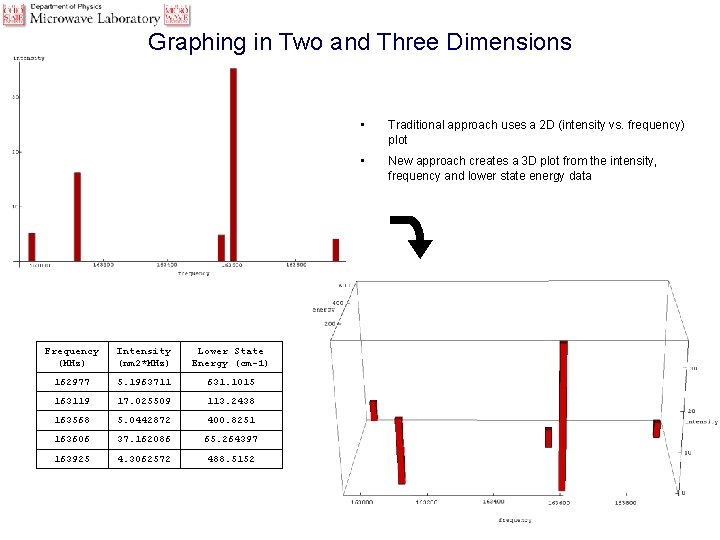 Graphing in Two and Three Dimensions Frequency (MHz) Intensity (nm 2*MHz) Lower State Energy