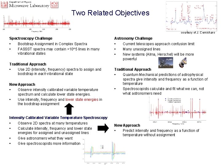 Two Related Objectives courtesy of J. Cernicharo Spectroscopy Challenge • Bootstrap Assignment in Complex