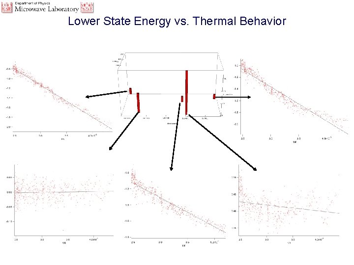 Lower State Energy vs. Thermal Behavior 
