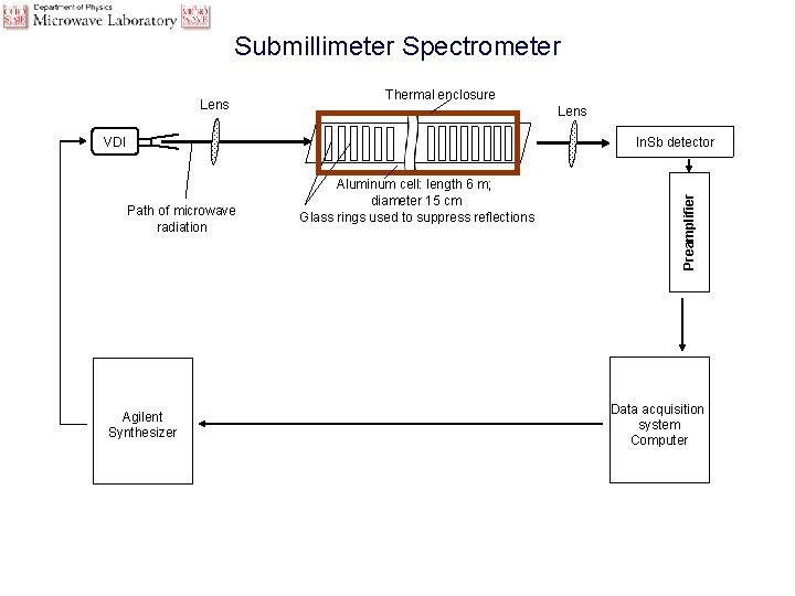 Submillimeter Spectrometer Lens Thermal enclosure Lens VDI Path of microwave radiation Agilent Synthesizer Aluminum