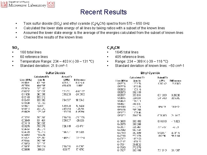 Recent Results • • SO 2 • • Took sulfur dioxide (SO 2) and