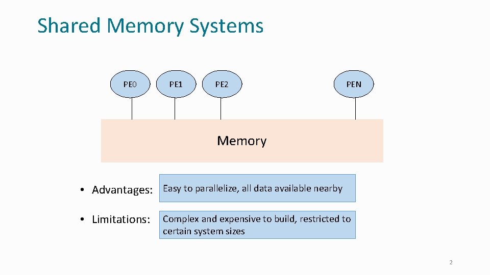 Shared Memory Systems PE 0 PE 1 PE 2 PEN Memory • Advantages: Easy