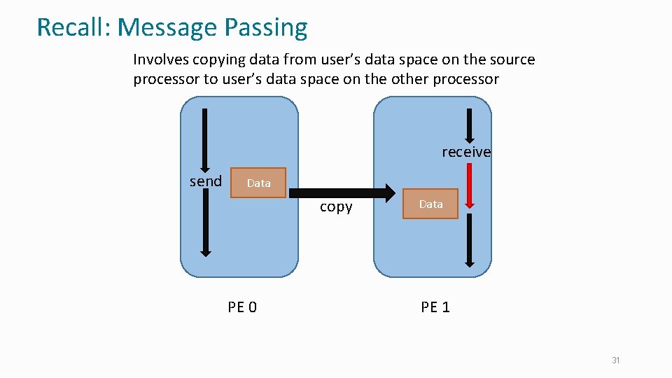 Recall: Message Passing Involves copying data from user’s data space on the source processor