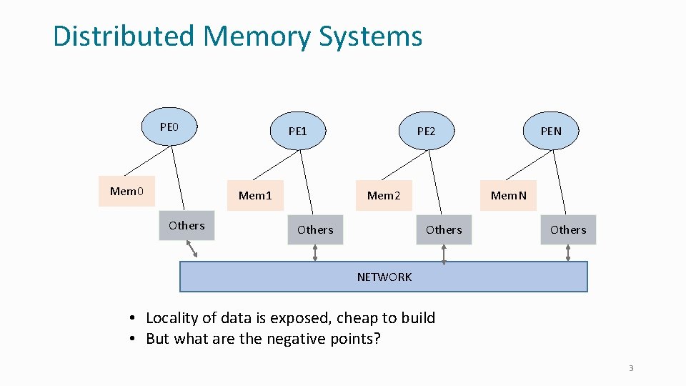 Distributed Memory Systems PE 0 Mem 0 PE 1 Mem 1 Others PE 2