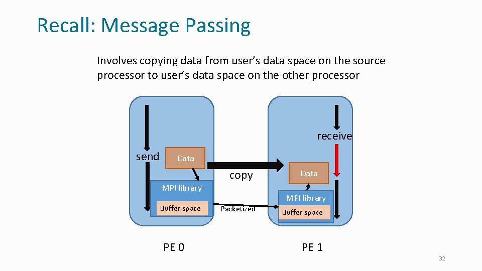 Recall: Message Passing Involves copying data from user’s data space on the source processor