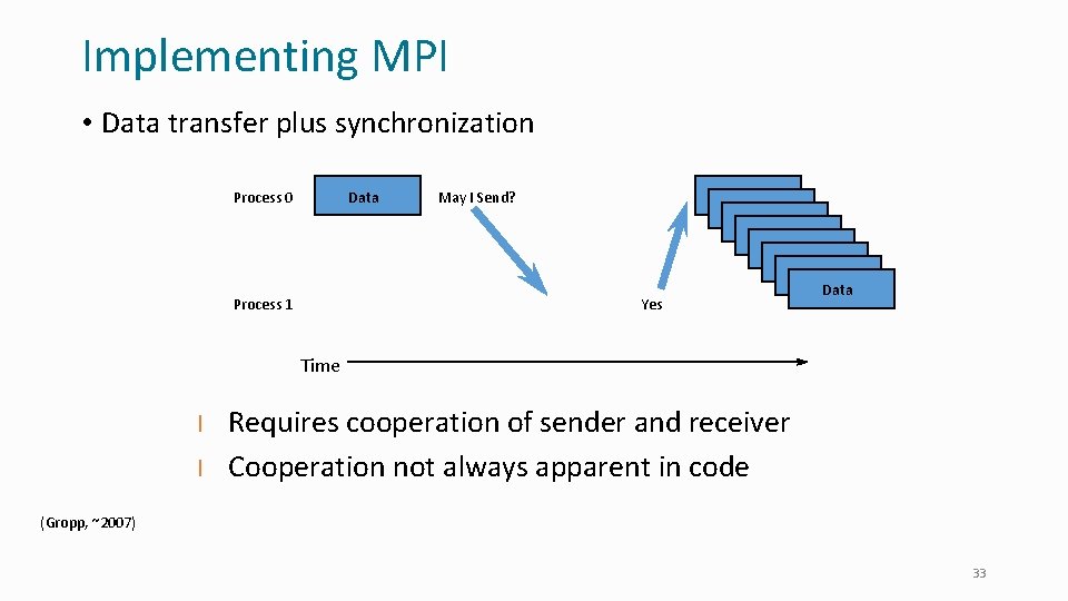 Implementing MPI • Data transfer plus synchronization Process 0 Data Process 1 May I