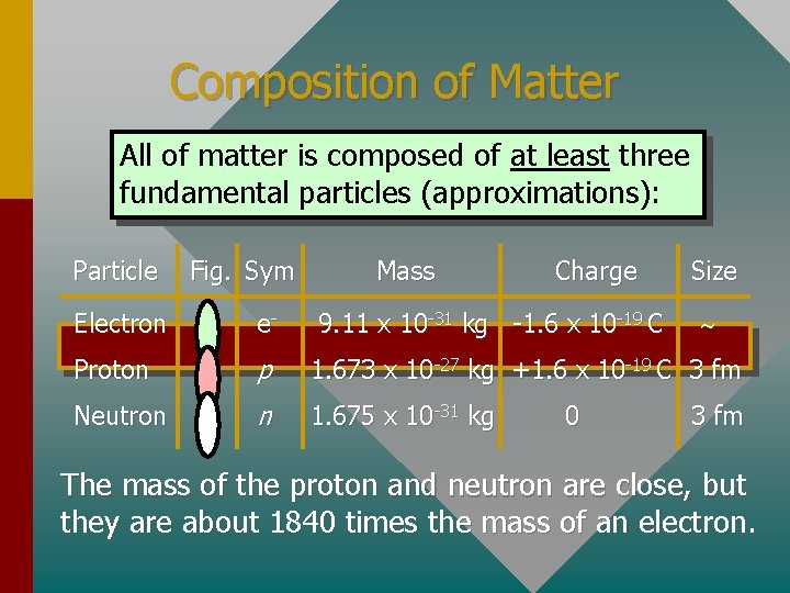 Composition of Matter All of matter is composed of at least three fundamental particles