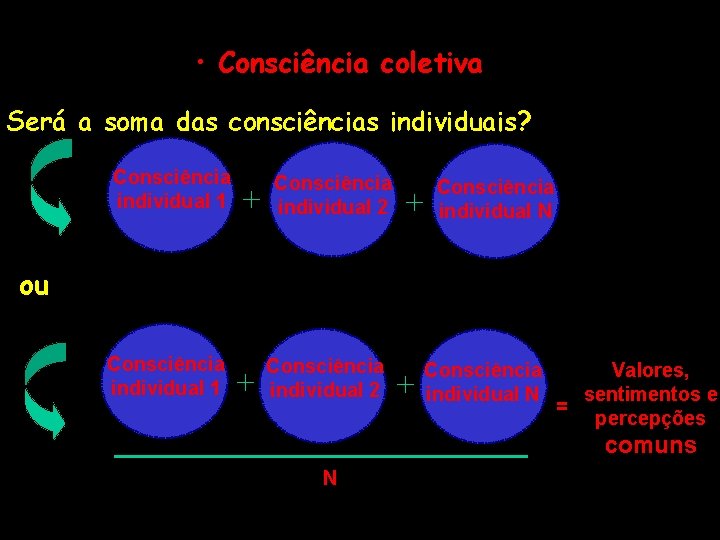  • Consciência coletiva Será a soma das consciências individuais? Consciência individual 1 +