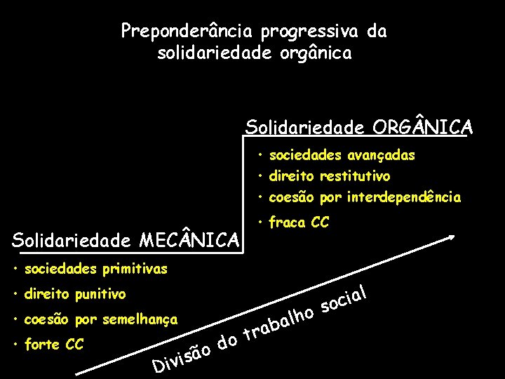Preponderância progressiva da solidariedade orgânica Solidariedade ORG NICA • sociedades avançadas • direito restitutivo