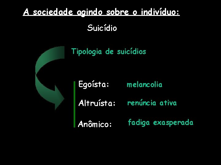 A sociedade agindo sobre o indivíduo: Suicídio Tipologia de suicídios Egoísta: melancolia Altruísta: renúncia