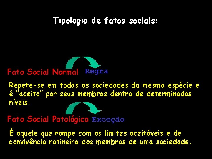 Tipologia de fatos sociais: Fato Social Normal Regra Repete-se em todas as sociedades da