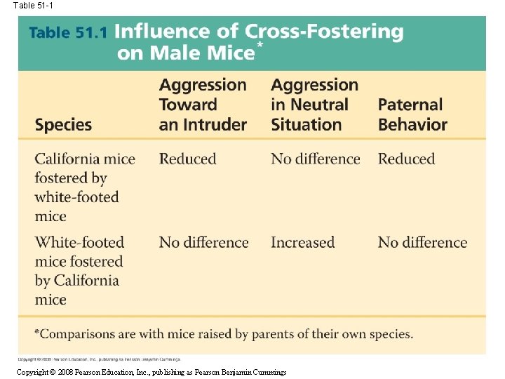 Table 51 -1 Copyright © 2008 Pearson Education, Inc. , publishing as Pearson Benjamin