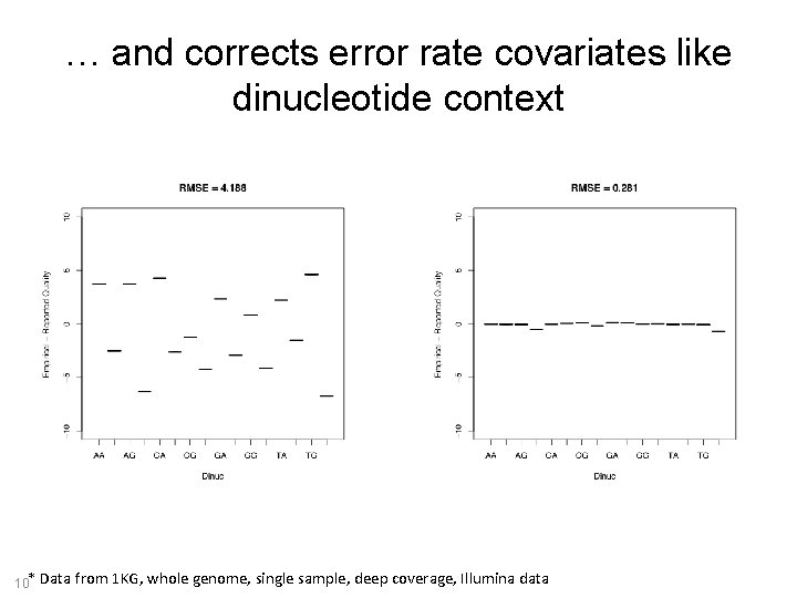 … and corrects error rate covariates like dinucleotide context 10* Data from 1 KG,