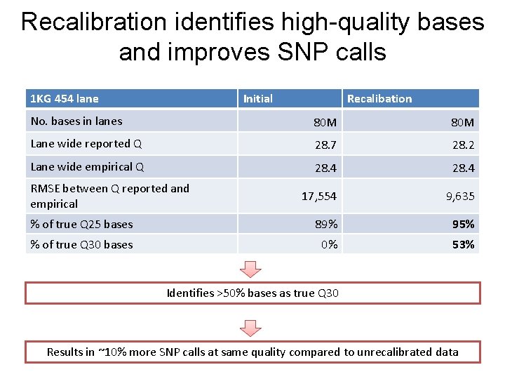 Recalibration identifies high-quality bases and improves SNP calls 1 KG 454 lane Initial Recalibation