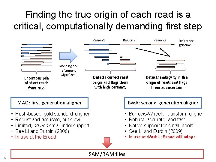 Finding the true origin of each read is a critical, computationally demanding first step