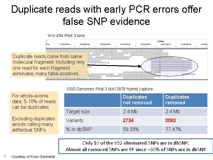 Duplicate reads with early PCR errors offer false SNP evidence 1 KG 454 Pilot