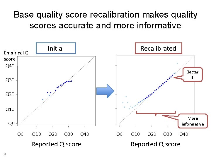 Base quality score recalibration makes quality scores accurate and more informative Initial Empirical Q