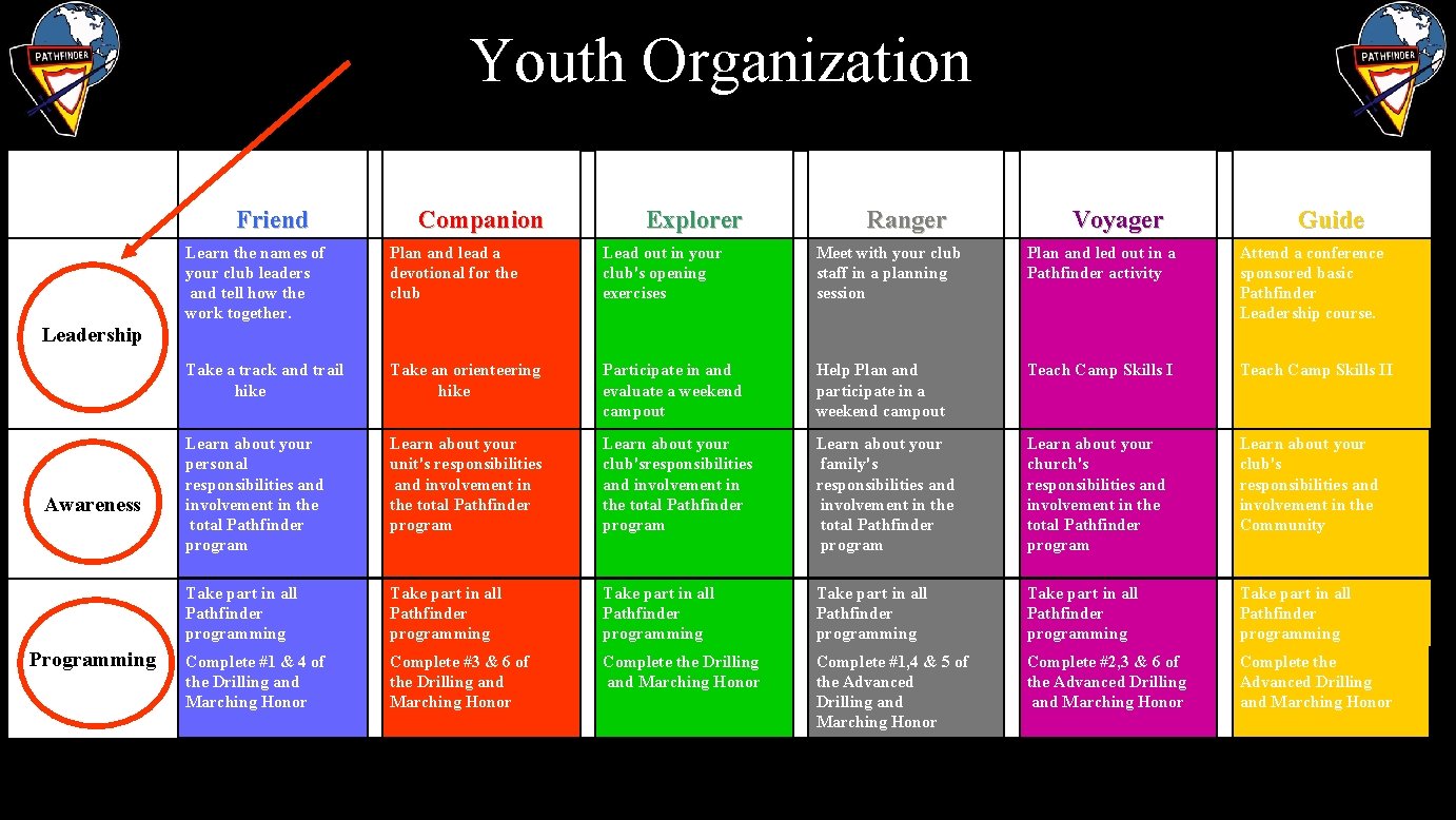 Youth Organization Friend Companion Explorer Ranger Voyager Guide Learn the names of your club