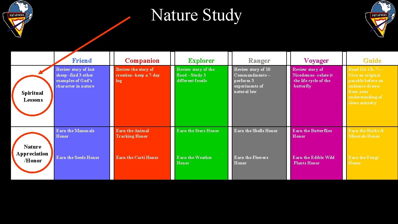 Nature Study Friend Companion Explorer Ranger Review story of lost sheep--find 3 other examples