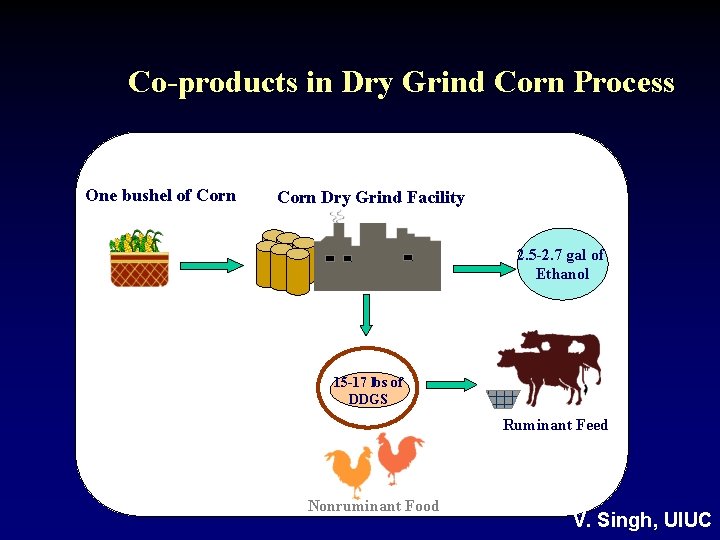 Co-products in Dry Grind Corn Process One bushel of Corn Dry Grind Facility 2.