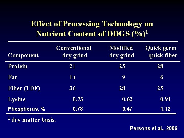 Effect of Processing Technology on Nutrient Content of DDGS (%)1 Conventional dry grind Modified