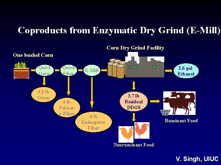 Coproducts from Enzymatic Dry Grind (E-Mill) Corn Dry Grind Facility One bushel Corn Quick