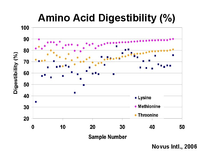 Amino Acid Digestibility (%) Novus Intl. , 2006 