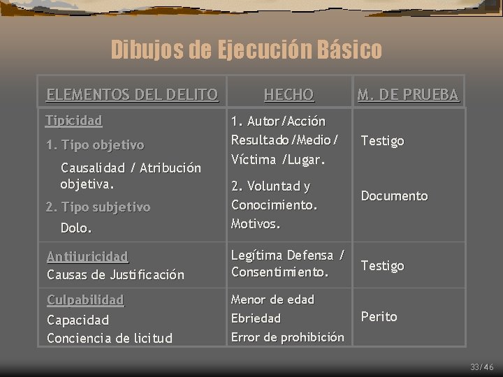 Dibujos de Ejecución Básico ELEMENTOS DELITO Tipicidad 1. Tipo objetivo Causalidad / Atribución objetiva.