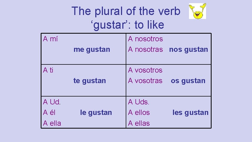 The plural of the verb ‘gustar’: to like A mí me gustan A nosotros