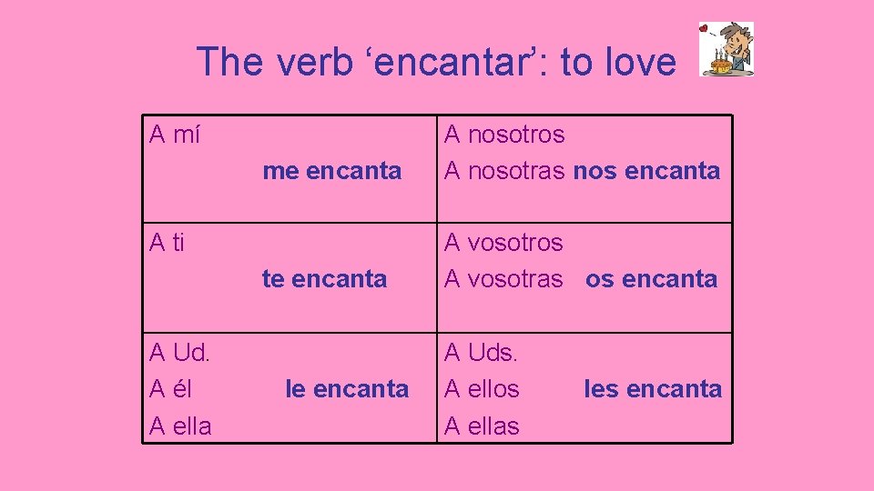 The verb ‘encantar’: to love A mí me encanta A nosotros A nosotras nos