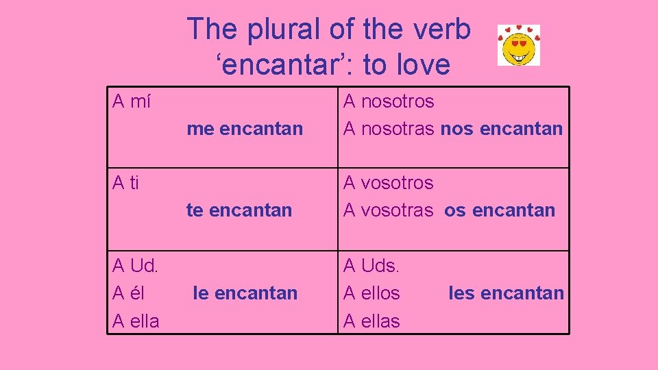 The plural of the verb ‘encantar’: to love A mí me encantan A nosotros