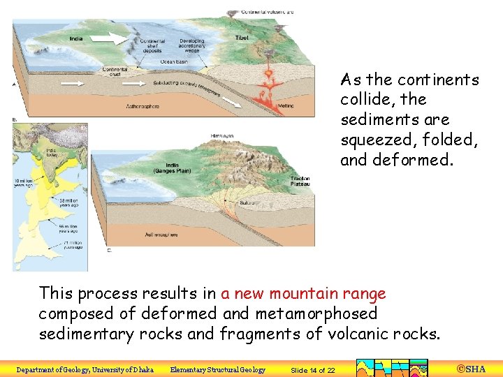 Fold As the continents collide, the sediments are squeezed, folded, and deformed. This process