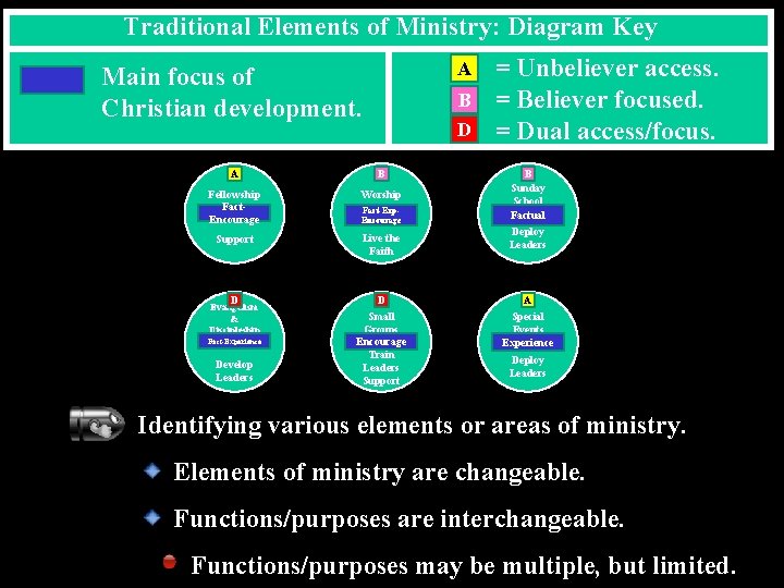 Traditional Elements of Ministry: Diagram Key A Main focus of Christian development. B D