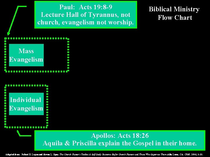 Paul: Acts 19: 8 -9 Lecture Hall of Tyrannus, not church, evangelism not worship.