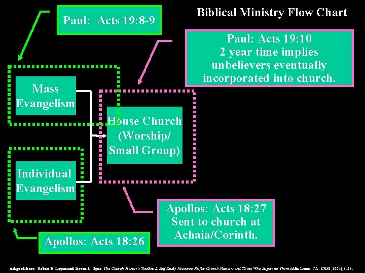 Biblical Ministry Flow Chart Paul: Acts 19: 8 -9 Paul: Acts 19: 10 2
