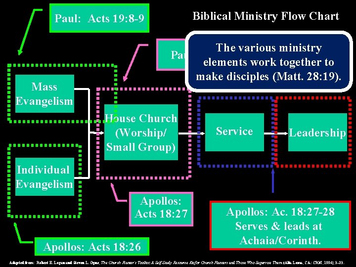 Biblical Ministry Flow Chart Paul: Acts 19: 8 -9 The various ministry Paul: Acts