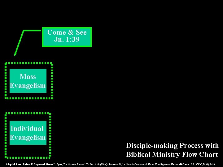 Come & See Jn. 1: 39 Mass Evangelism Individual Evangelism Disciple-making Process with Biblical