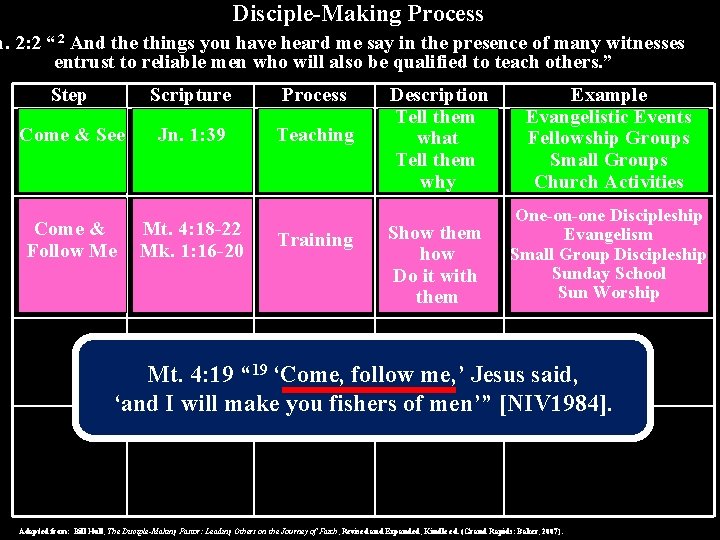 Disciple-Making Process m. 2: 2 “ 2 And the things you have heard me