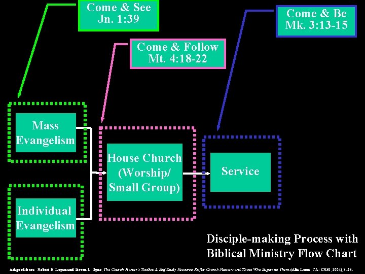 Come & See Jn. 1: 39 Come & Be Mk. 3: 13 -15 Come