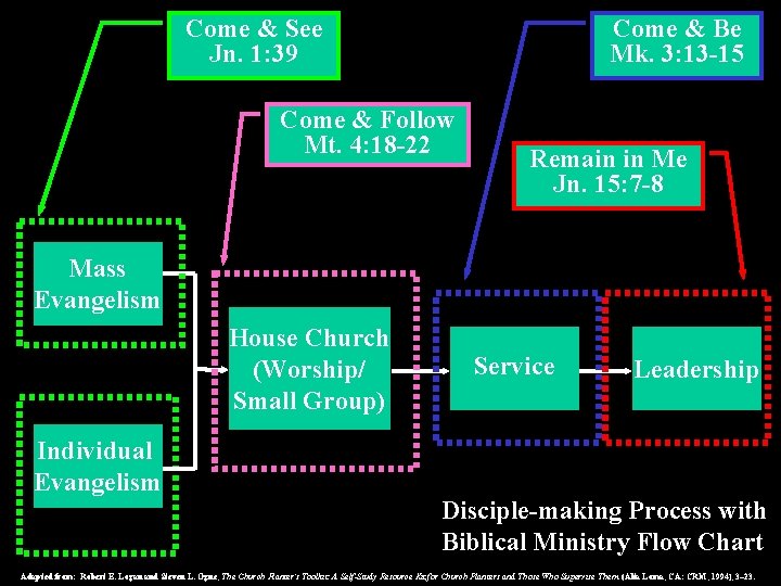 Come & See Jn. 1: 39 Come & Be Mk. 3: 13 -15 Come